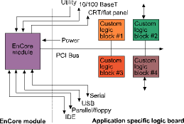 Figure 1. The diagram depicts a system designed around an EnCore module. CPU modules enable custom I/O design by interfacing to a custom baseboard using an industry standard bus. The EnCore modules interface to a baseboard via the 32­bit PCI bus, enabling the baseboard to serve as a &#8216;roll your own&#8217; I/O board. Any peripheral device or network controller can be incorporated. A baseboard could even include an FPGA or a microcontroller